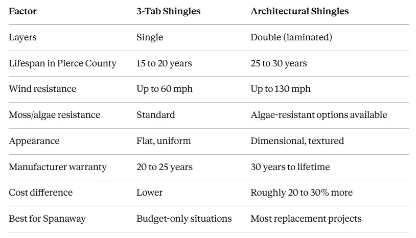 Architectural Shingles vs. 3-Tab Shingles Guide Side-by-Side Comparison