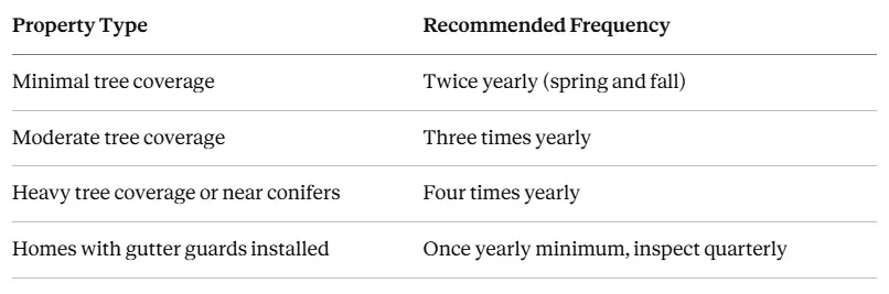 practical schedule by property type