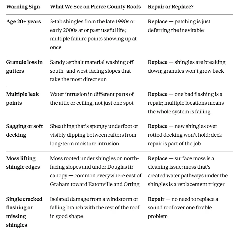 Roof replacement warning signs Roof replacement warning signs