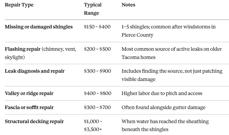 Pierce County WA roof repair cost breakdown by repair type — 2026 pricing by Roosevelt Roofing LLC Pierce County WA roof repair cost breakdown by repair type — 2026 pricing by Roosevelt Roofing LLC