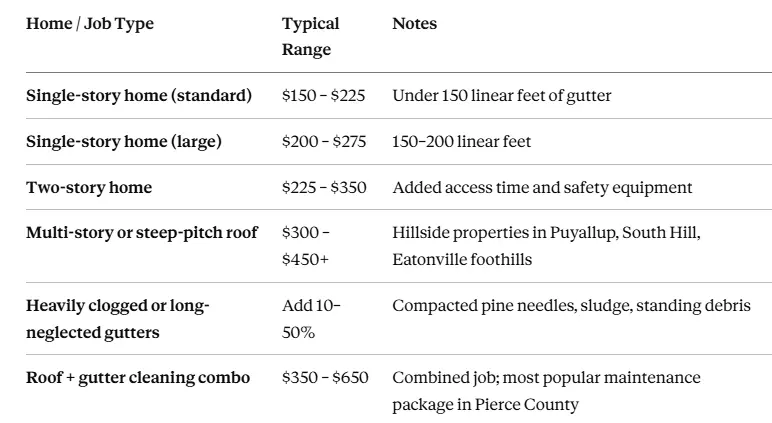 how cost typically varies across Pierce County residential properties in 2026 how cost typically varies across Pierce County residential properties in 2026