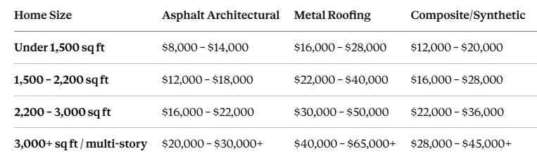 Roof Replacement Cost in King County