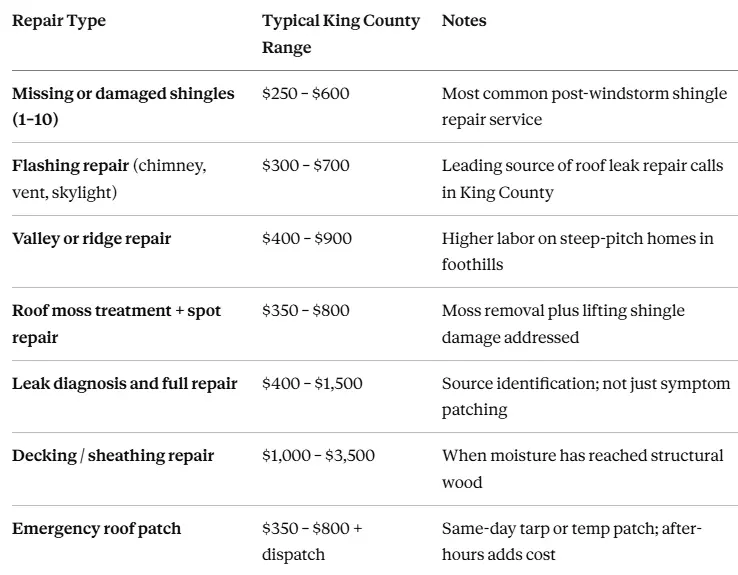 roof repairs price out across the King County market in 2026