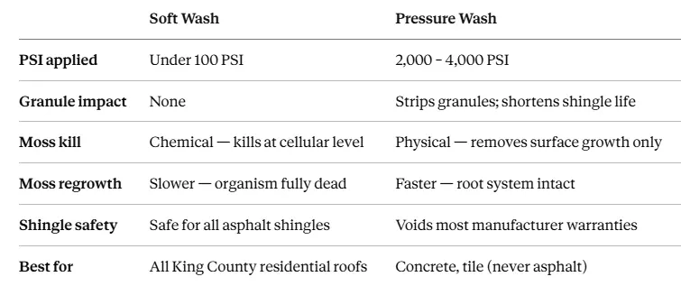 two methods compare for King County roofs two methods compare for King County roofs