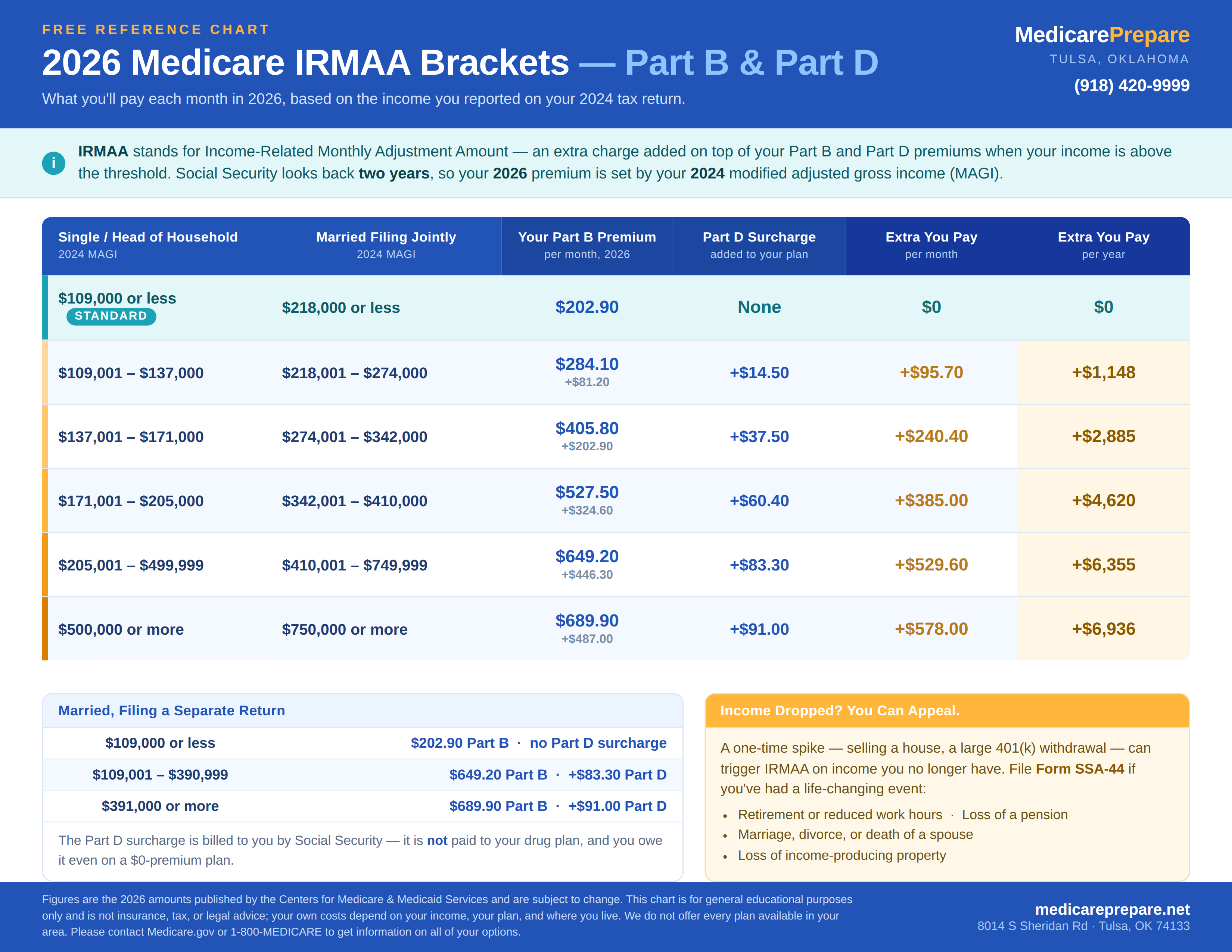 2026 Medicare IRMAA brackets chart: Part B premiums and Part D surcharges by income for single filers and married couples filing jointly