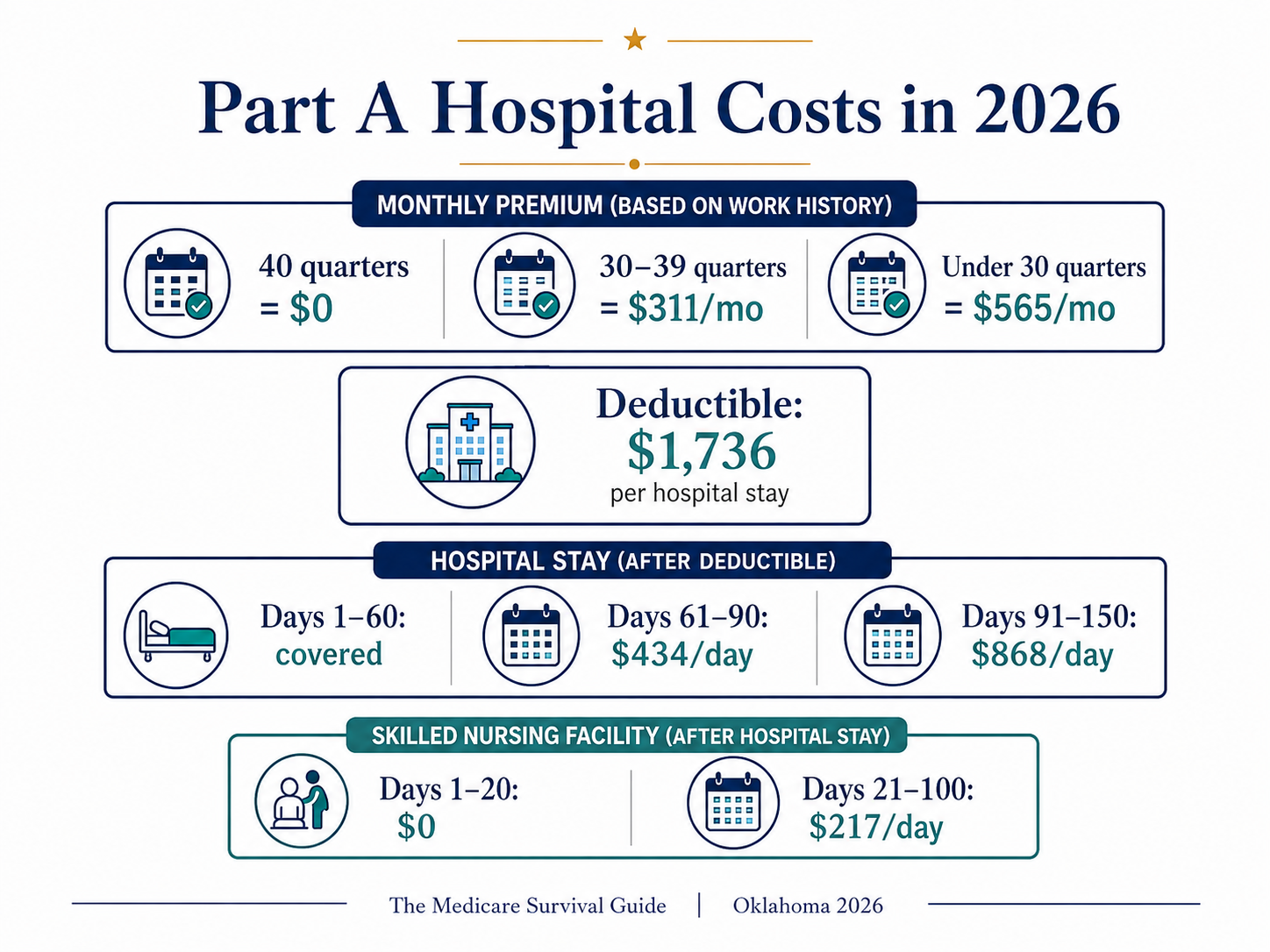 Chart of Medicare Part A hospital costs for 2026: premium by work history, deductible, daily hospital coinsurance and skilled nursing costs
