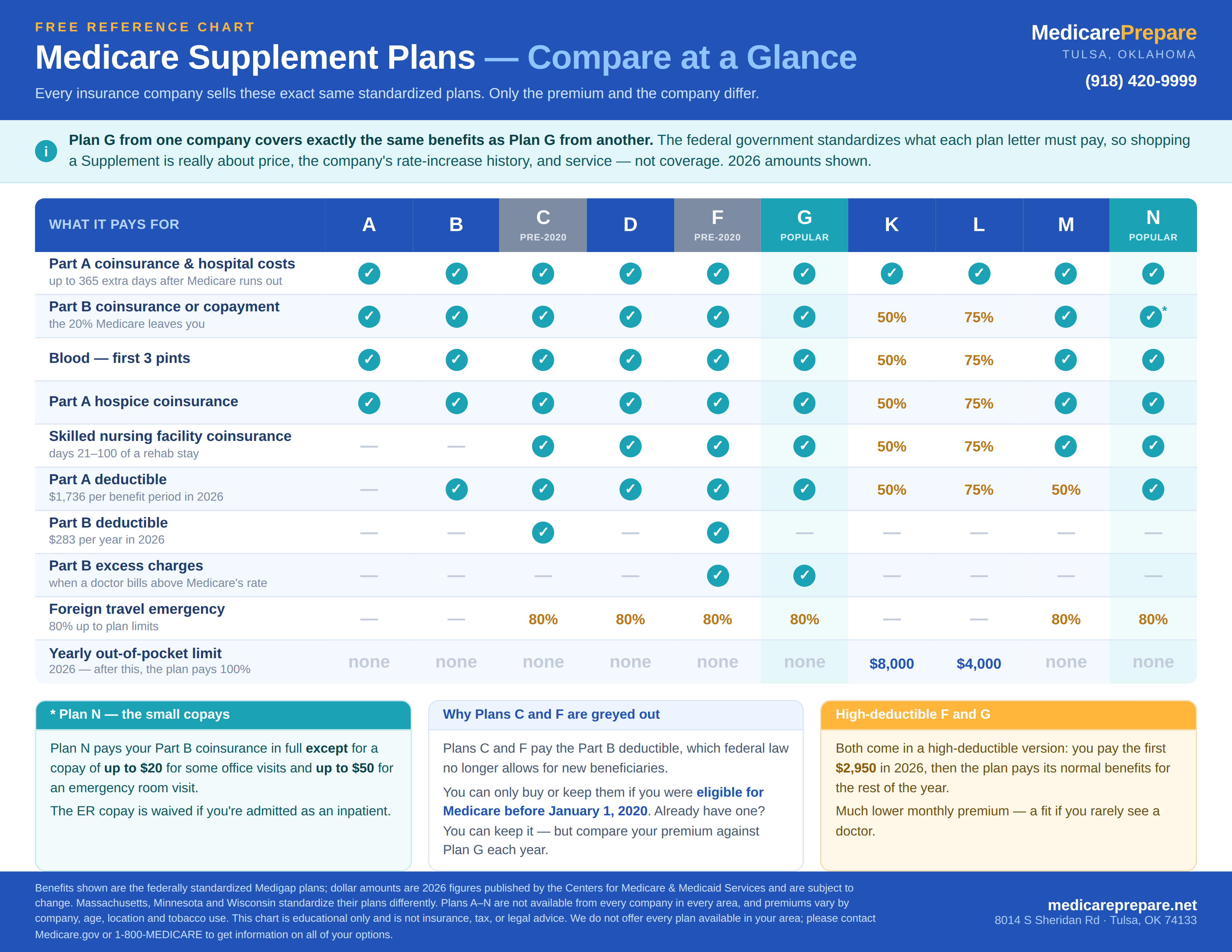 Medicare Supplement plan comparison chart showing which benefits each standardized Medigap plan letter covers