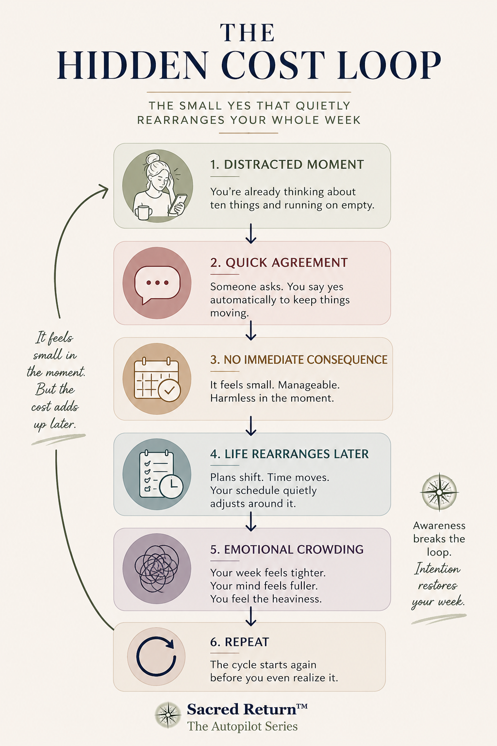 Hidden Cost of Yes Loop Infographic