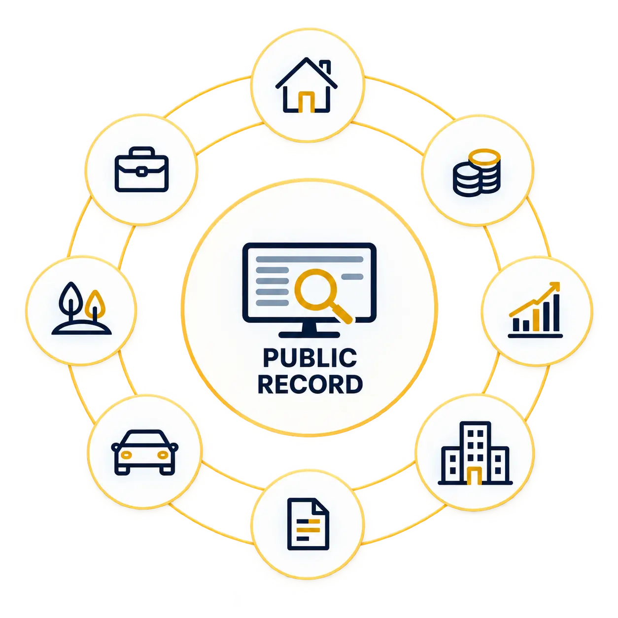 Public record connections including property, business, vehicle and financial records