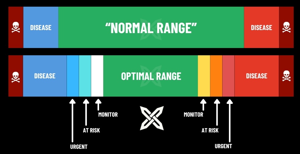 Conventional versus functional ranges