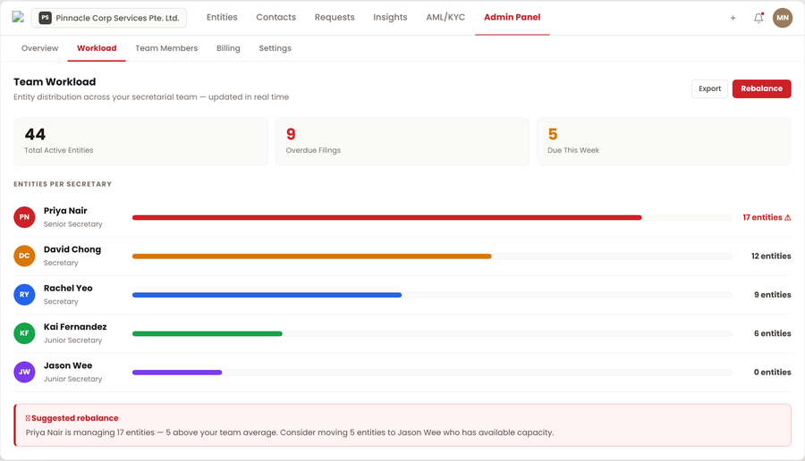 Workload distribution screen