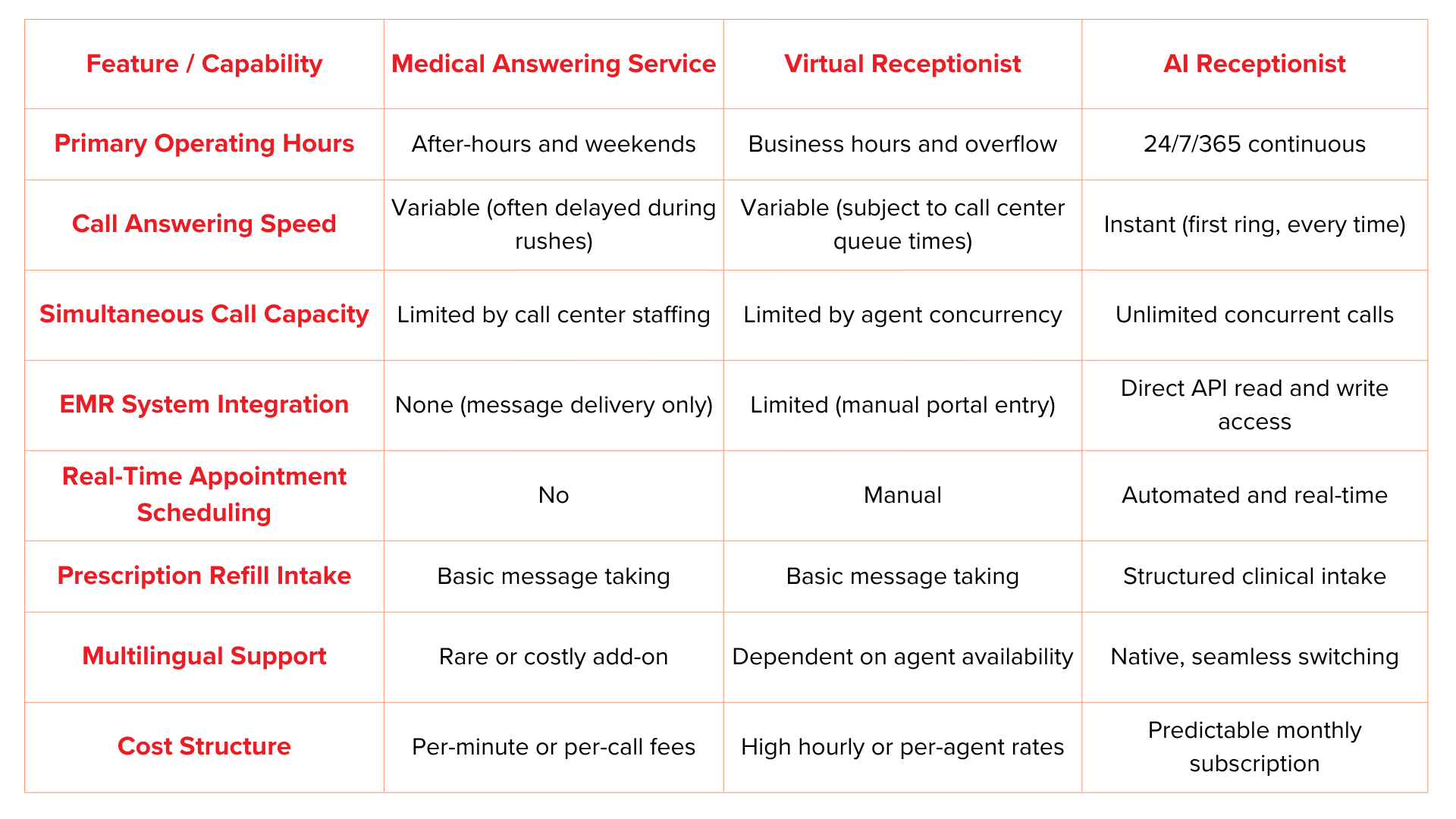 Comparison table of Medical Answering Service vs Virtual Receptionist vs AI Receptionist covering operating hours, call capacity, EMR integration, and cost structure. Comparison table of Medical Answering Service vs Virtual Receptionist vs AI Receptionist covering operating hours, call capacity, EMR integration, and cost structure.