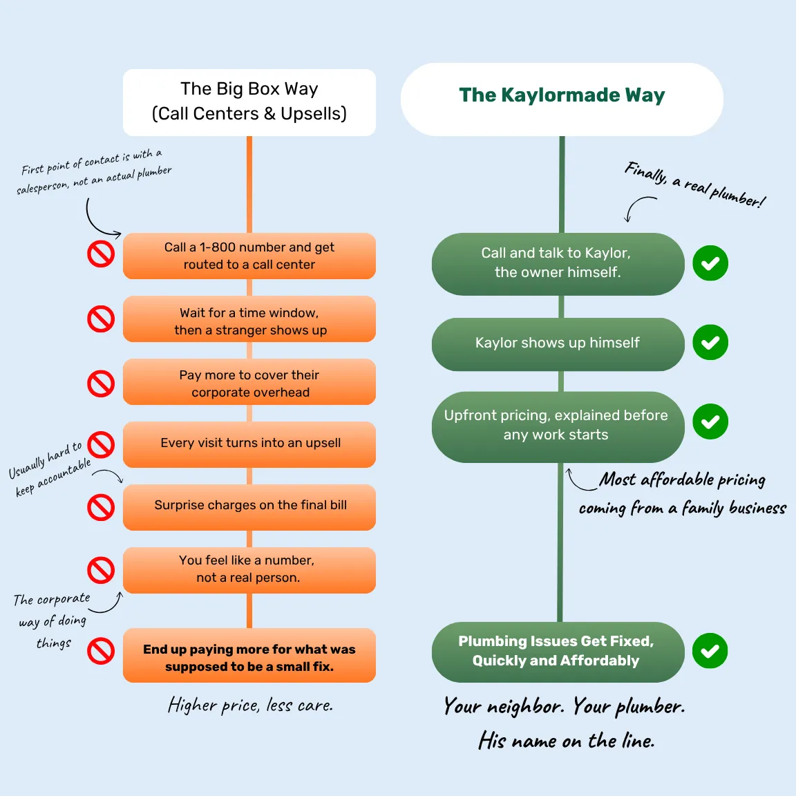 KaylorMade Plumbing vs big box plumbing companies comparison showing owner-direct service, upfront pricing, and personalized plumbing care