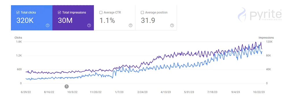 SEO Growth Graph