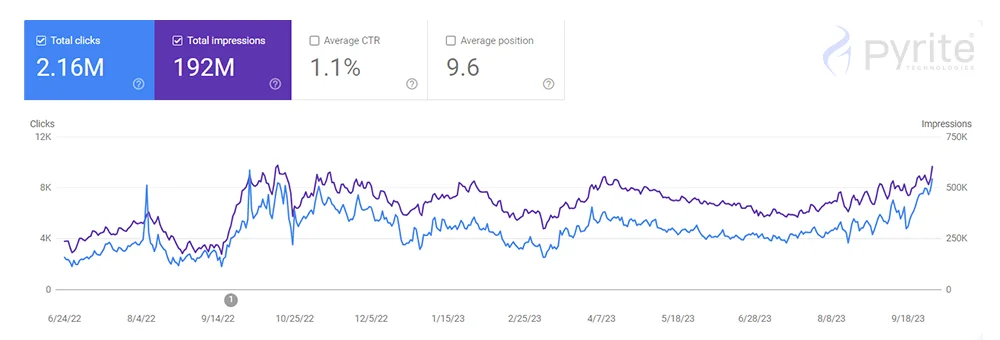 SEO Growth Graph