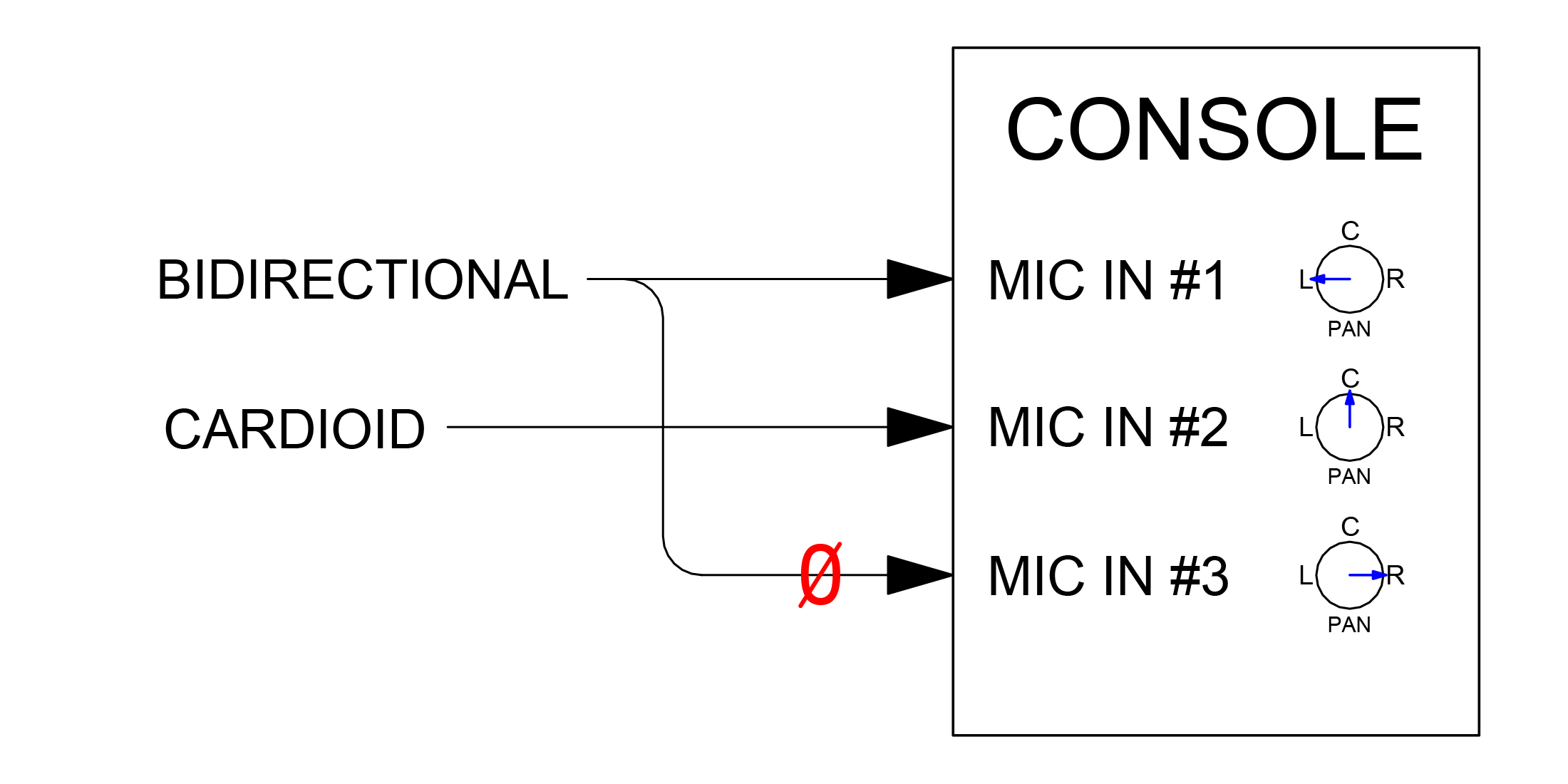 simple audio signal flow of Middle-Side mic technique simple audio signal flow of Middle-Side mic technique