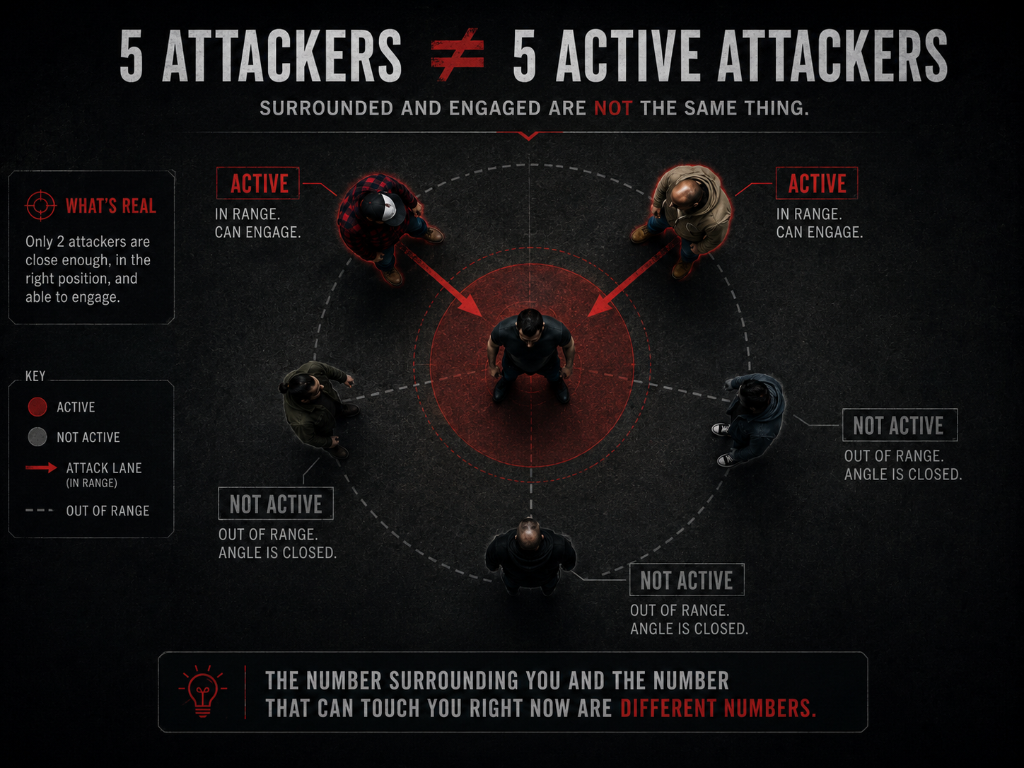 5 attackers does not equal 5 active attackers. Only the attackers in range and in position can engage right now.