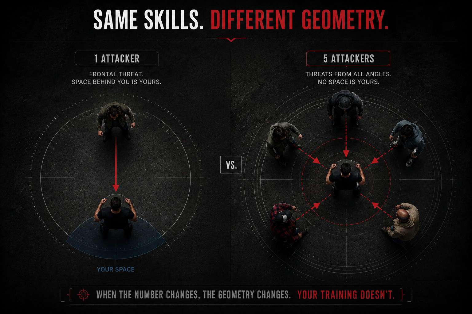 Same skills, different geometry: one attacker in front of you versus five attackers from all angles