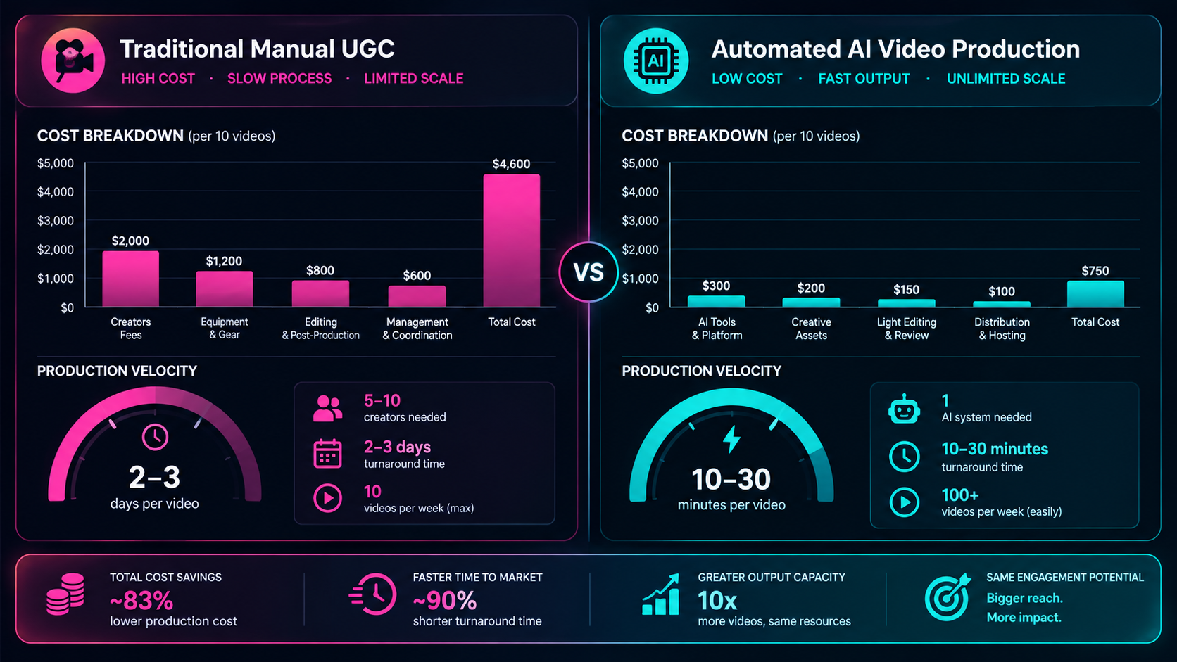Comparative split visual showing traditional manual UGC production costs versus automated AI video production pipeline metrics, clear financial bar charts and performance velocity meters, dark UI design, vibrant magenta and teal accents.