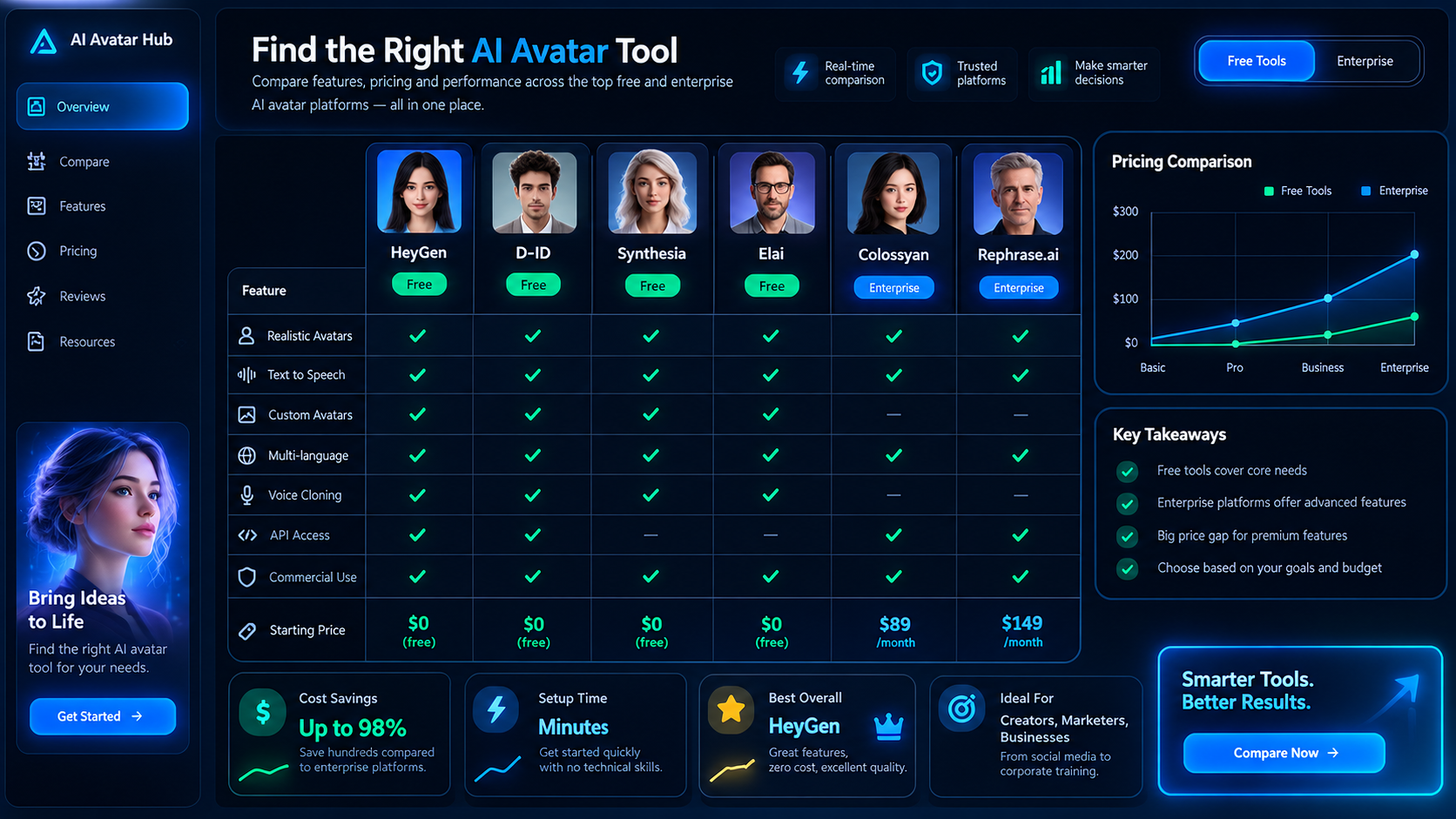 Modern software comparison dashboard showing feature checkmarks and pricing graphs comparing free AI avatar tools against expensive enterprise platforms, sleek dark mode UI with glowing electric blue accents