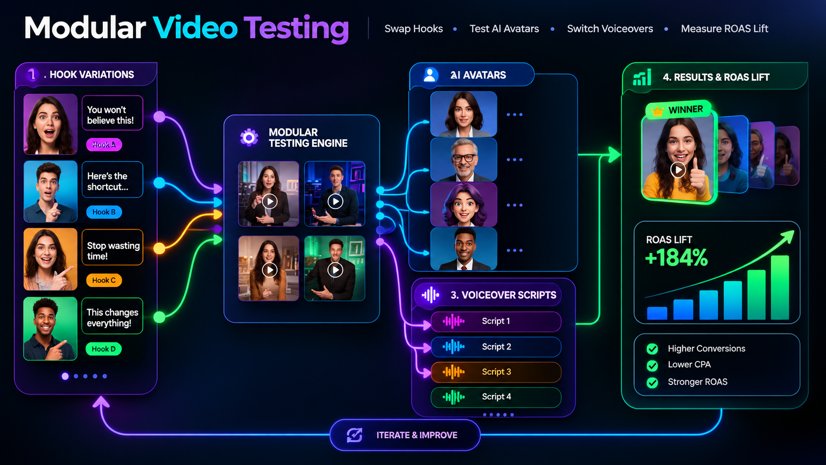 High-tech creative iteration flowchart illustrating modular video testing: swapping hook variations, testing different AI avatars, and switching voiceover scripts while measuring ROAS lift, sleek dark UI infographic.