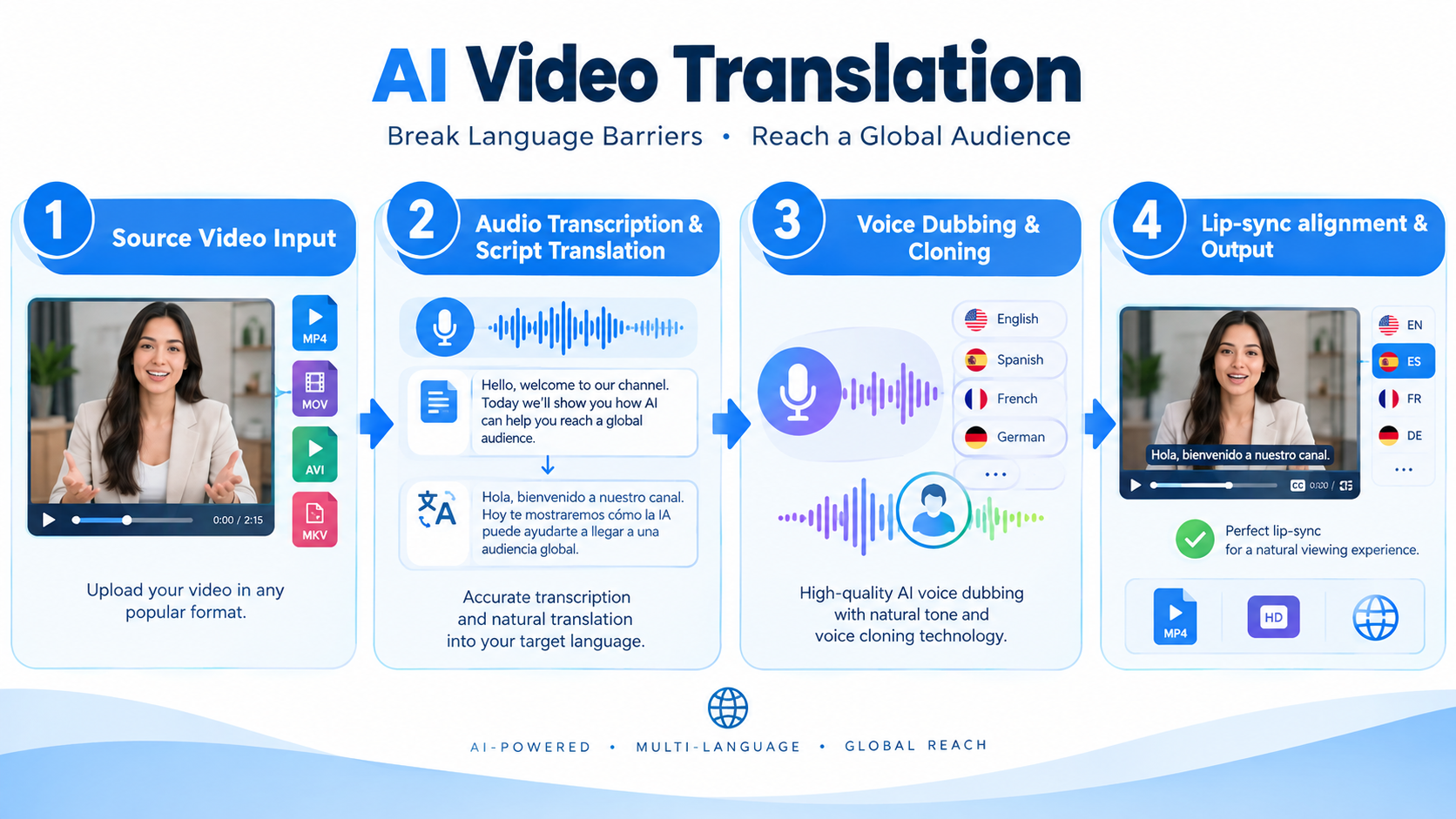 AI Image Prompt: Infographic displaying the 4-step AI video translation process. 1. Source Video Input → 2. Audio Transcription & Script Translation → 3. Voice Dubbing & Cloning → 4. Lip-sync alignment & Output. Modern clean vector layout in brand colors.