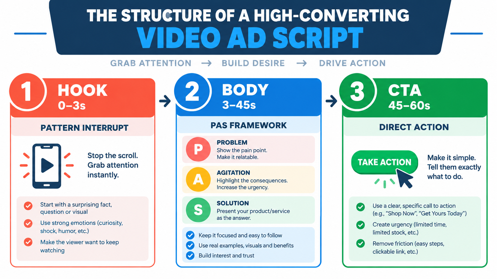 AI Image Prompt: Diagram demonstrating the structure of a high-converting video ad script. Three stages: 1. Hook (0-3s) - Pattern Interrupt. 2. Body (3-45s) - PAS Framework. 3. CTA (45-60s) - Direct Action. Flat modern infographic, brand colors.