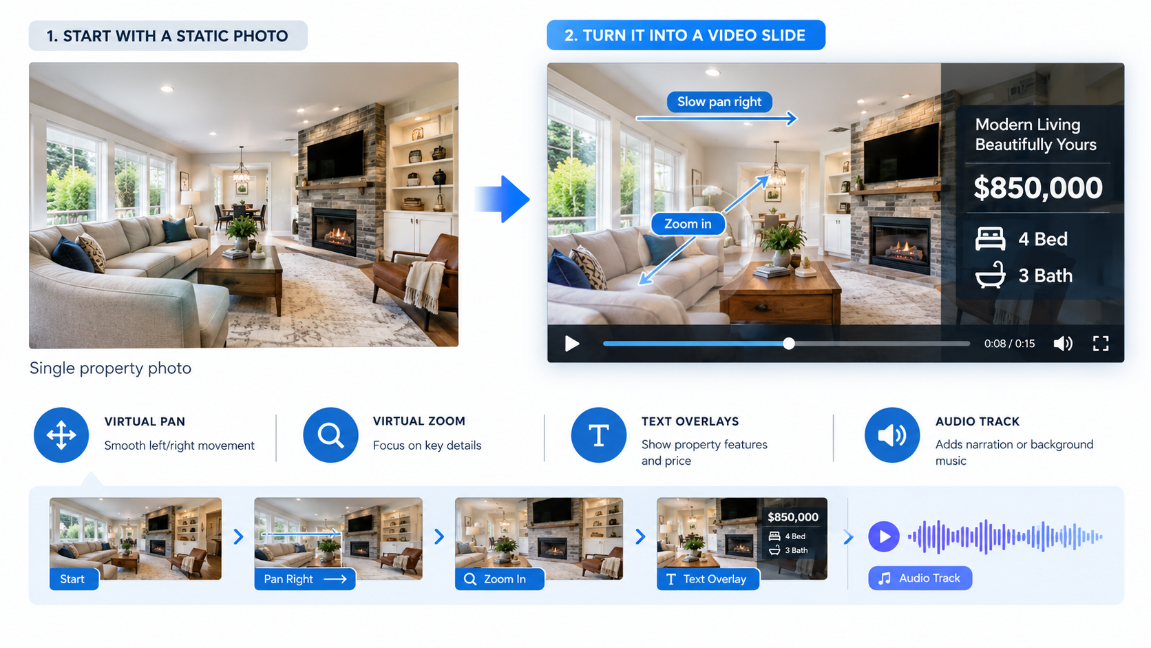 AI Image Prompt: Visual breakdown showing how a static property photo (living room) is transformed into a video slide. Visual indicators showing virtual pan and zoom directions, text overlays displaying property features ($850k, 4 Bed, 3 Bath), and an audio waveform track. Professional clean layout.