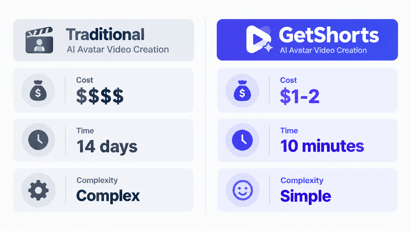 AI Image Prompt: A clean infographic illustrating the cost and time savings of AI avatar video creation. On the left: Traditional ($$$$, 14 days, complex). On the right: GetShorts ($1-2, 10 minutes, simple). Minimalist grid layout, brand colors.