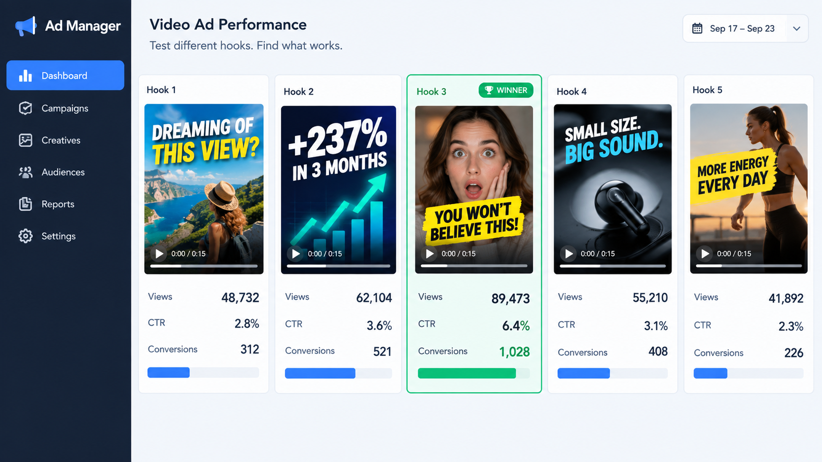 AI Image Prompt: A stylized illustration showing an ad manager dashboard with 5 different video ad cards next to each other, each displaying a different opening hook graphic (e.g. bold question, graph chart, face expression) and performance bars underneath showing one clear winner. Clean vector style.