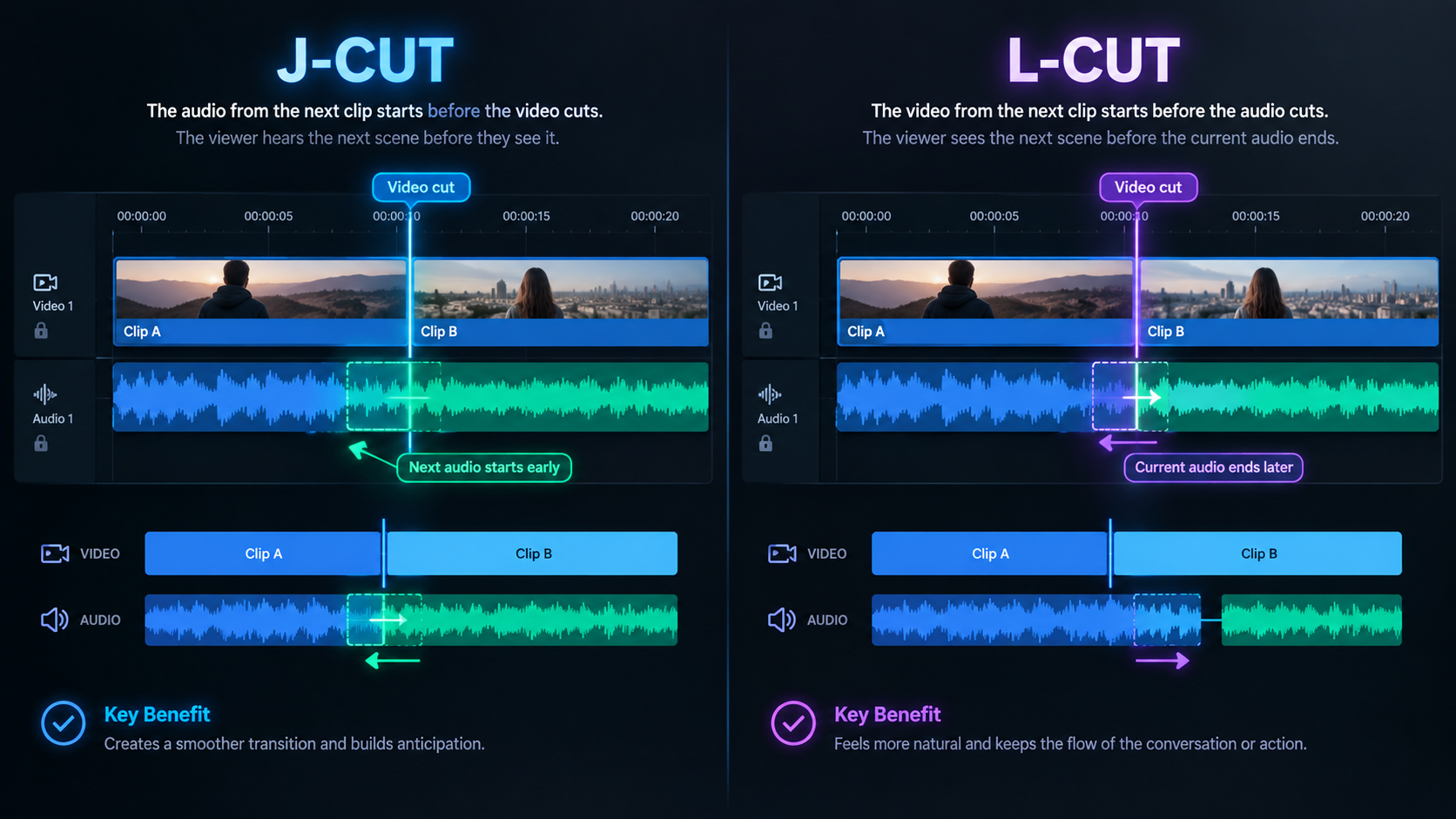 AI Image Prompt: Diagram explaining J-cuts and L-cuts on a video editing timeline with audio and video waveform tracks sliding past each other, clean editorial infographic with glowing neon markers.