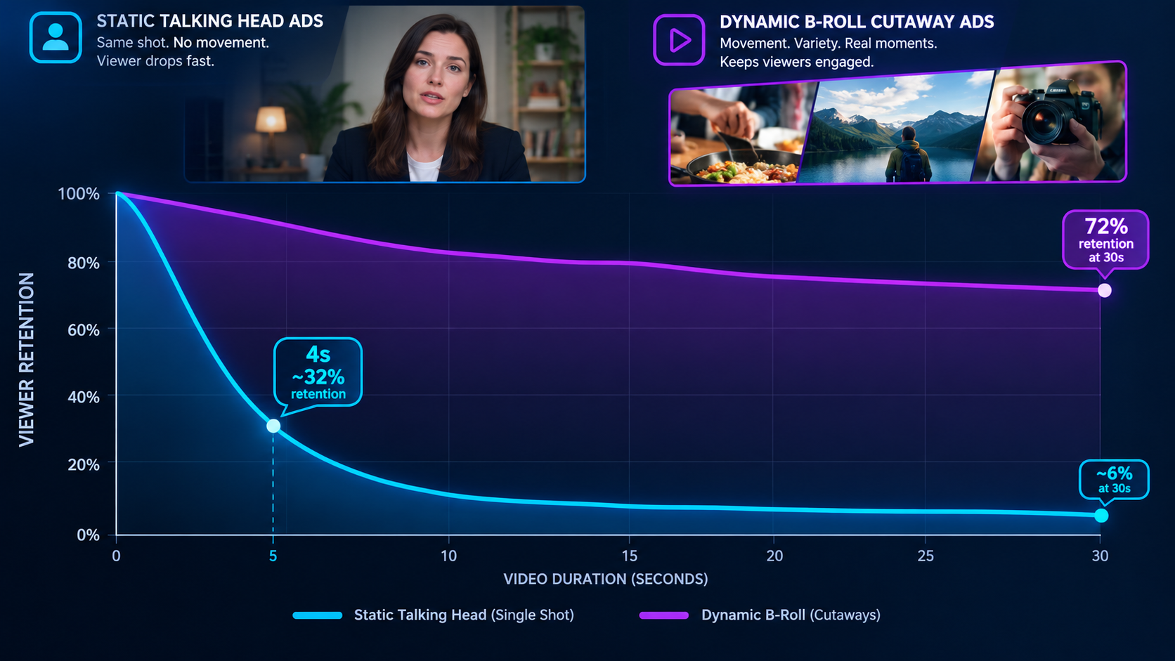 AI Image Prompt: Graphic comparing viewer retention retention curves between static talking head ads with steep drop-off at 4 seconds versus dynamic B-roll cutaway ads maintaining 72% retention through 30 seconds, modern tech analytics visualization, vibrant cyan and purple data lines.