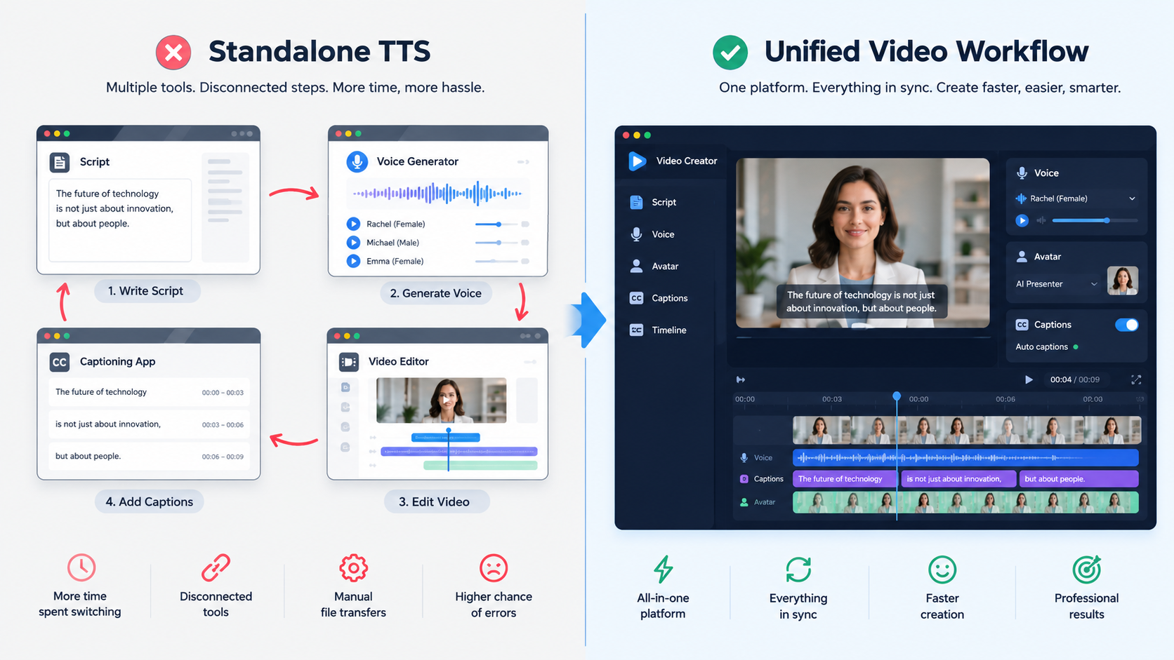 AI Image Prompt: A split comparison infographic showing two workflows. Left: 'Standalone TTS' showing 4 disconnected browser tabs for script, voice generator, video editor, and captioning app with red arrows. Right: 'Unified Video Workflow' showing a sleek single dashboard with voice, avatar, timeline, and captions running in sync. Minimalist modern style.