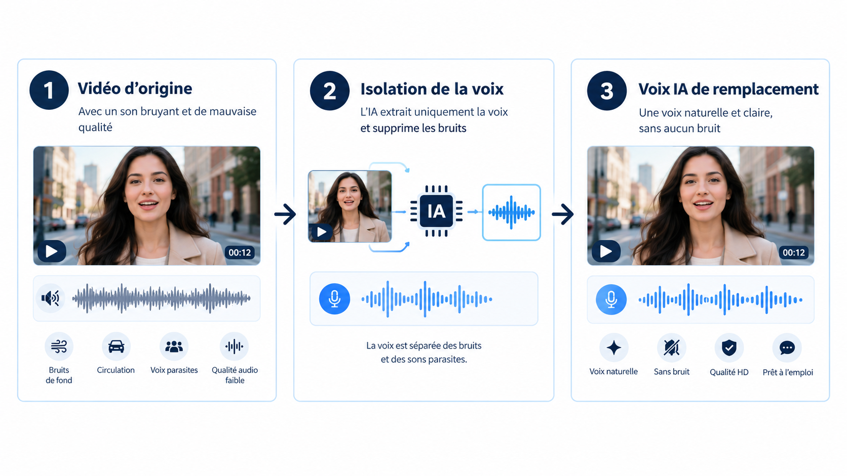 AI Image Prompt: Diagram illustrating the 3-step audio replacement workflow: raw video with noisy audio in step 1, AI speech isolation in step 2, and pristine AI voice replacement in step 3, clean modern tech vector style.