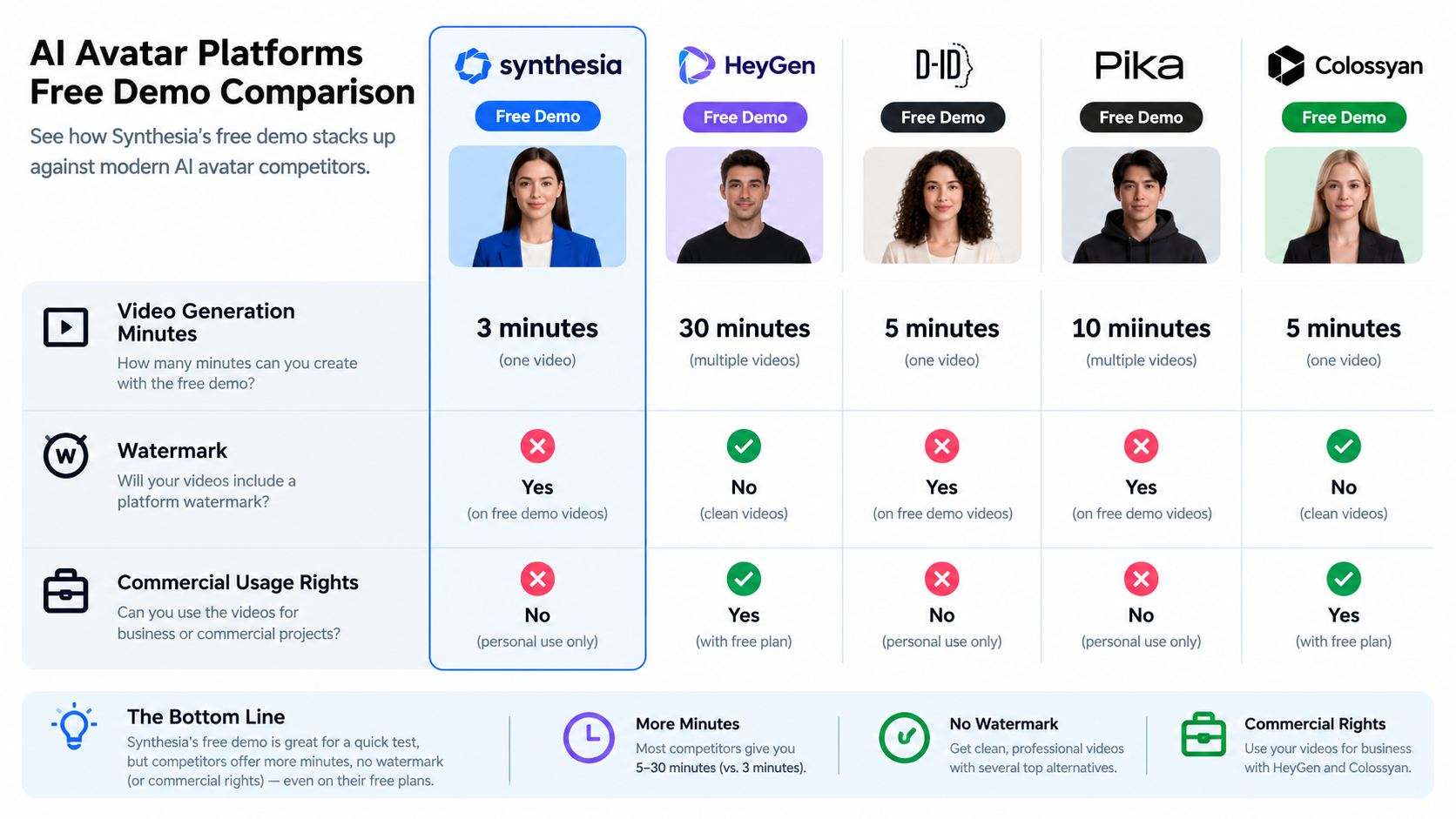 AI Image Prompt: Infographic comparison chart comparing Synthesia free demo limitations against modern AI avatar competitors featuring video generation minutes, watermark status, and commercial usage rights.