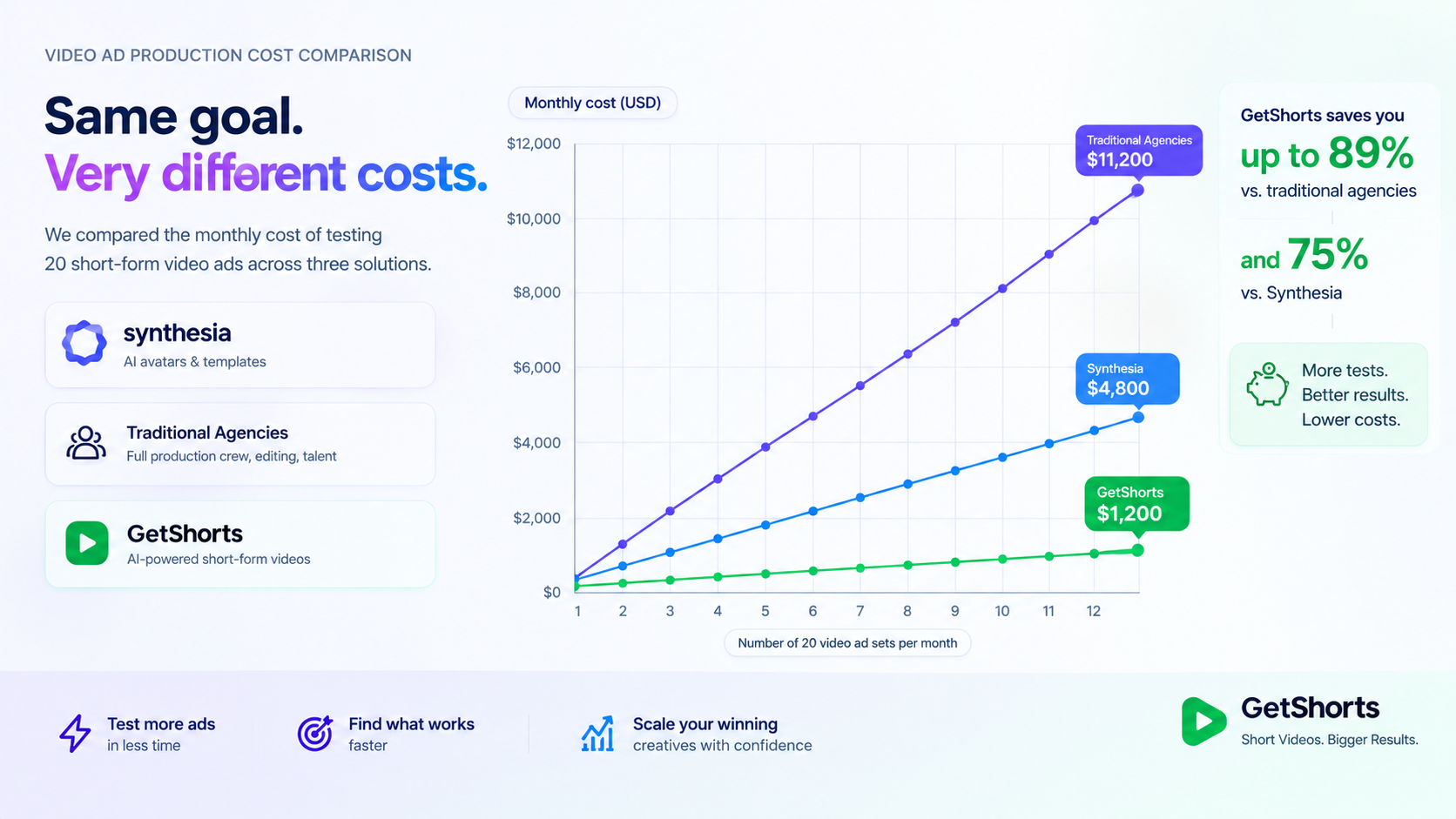 AI Image Prompt: Economic comparison chart displaying the monthly cost curve of testing 20 short-form video ads across Synthesia, traditional production agencies, and GetShorts, showing major cost savings, modern UI graphic.