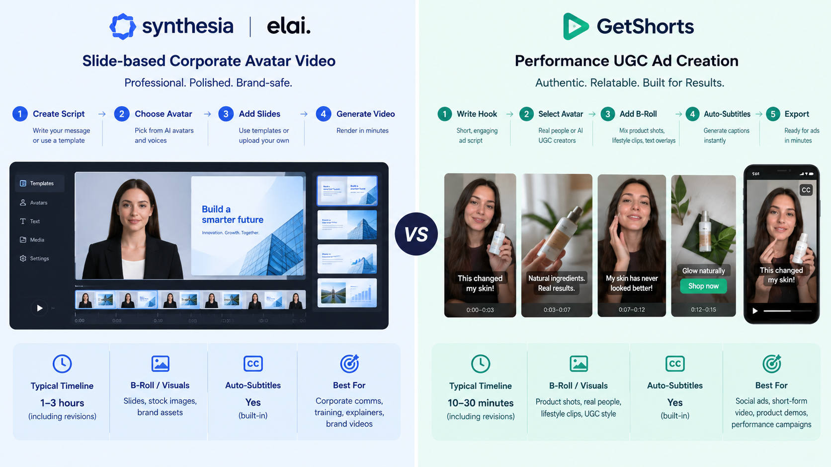 AI Image Prompt: Diagram showing workflow differences between slide-based corporate avatar video creation (Synthesia/Elai) versus performance UGC ad creation (GetShorts) with timeline, B-roll, and auto-subtitles.