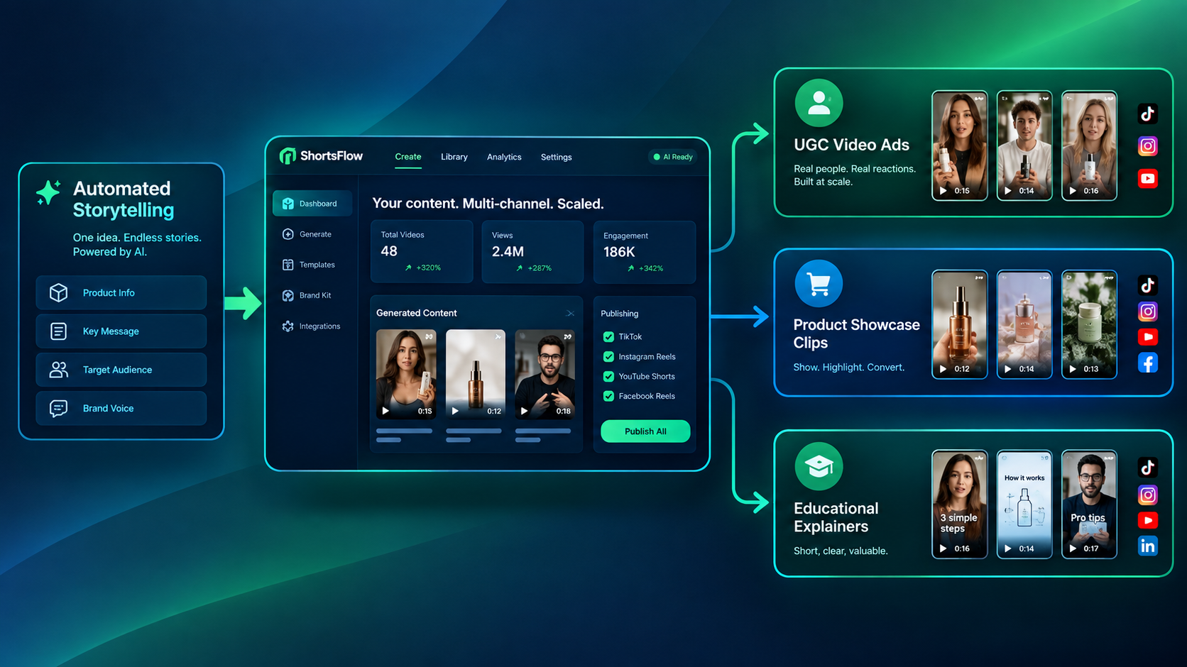 AI Image Prompt: Diagram showing multi-channel short-form content scaling. Shows automated storytelling branching into UGC video ads, product showcase clips, and educational explainers, all managed from one central dashboard. Clean SaaS aesthetic, deep blue and emerald color theme.