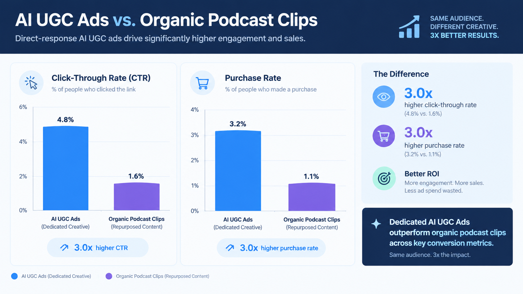 AI Image Prompt: Analytics dashboard comparing conversion metrics of direct-response AI UGC ads versus organic podcast clips. Bar charts showing 3x higher click-through and purchase rates for dedicated UGC ad creative.