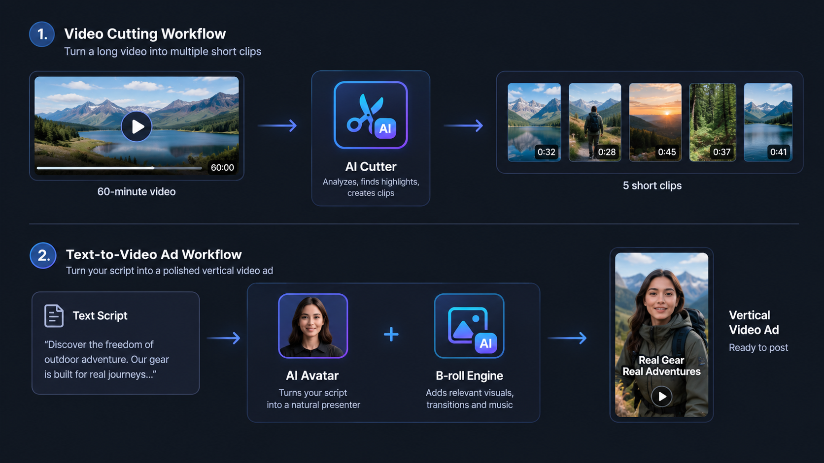 AI Image Prompt: Workflow comparison diagram showing two distinct paths. Top path: 60-minute long video feeding into an AI cutter to output 5 short clips. Bottom path: text script feeding into an AI avatar and B-roll engine to output a polished vertical video ad. Clean infographics, dark UI background.