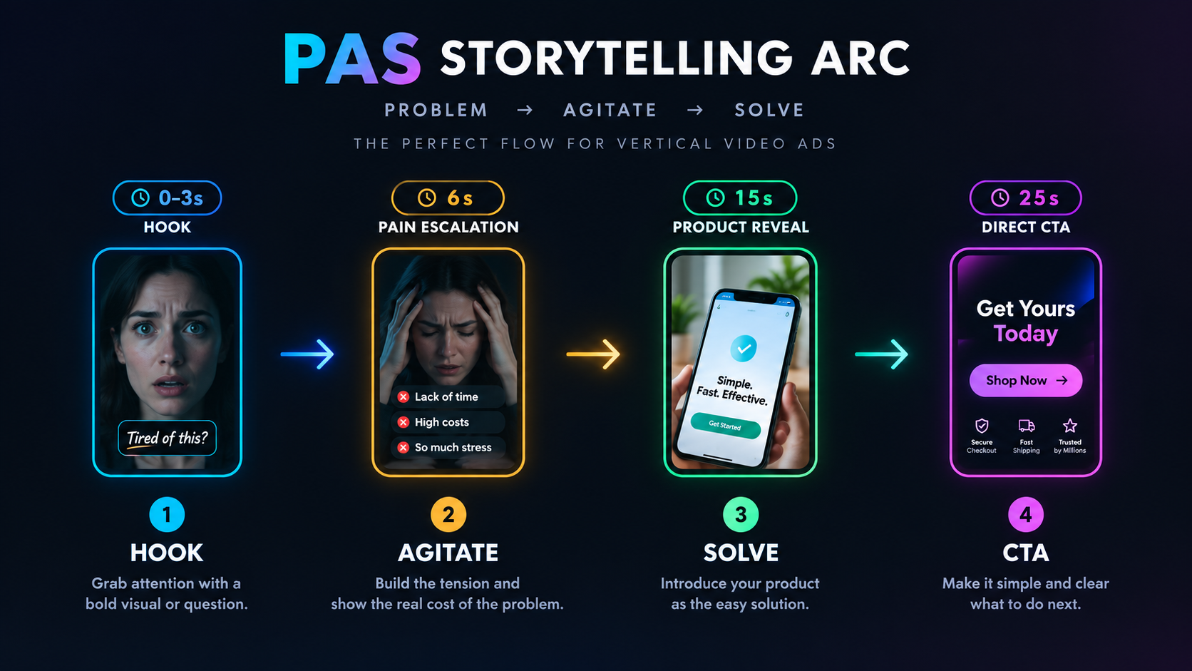 A graphic flowchart illustrating the Problem-Agitate-Solve (PAS) storytelling arc for vertical video ads. Clear step-by-step arrows showing Hook in first 3 seconds, Pain Escalation at 6 seconds, Product Reveal at 15 seconds, and Direct CTA at 25 seconds. Modern minimalist dark mode UI with neon accents.