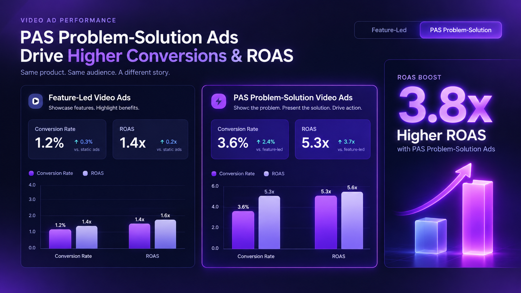 An analytics dashboard showing conversion rates and ROAS comparison between generic feature-led video ads and PAS problem-solution video ads. The problem-solution creative shows a 3.8x ROAS boost. Clean typography, neon violet gradients.