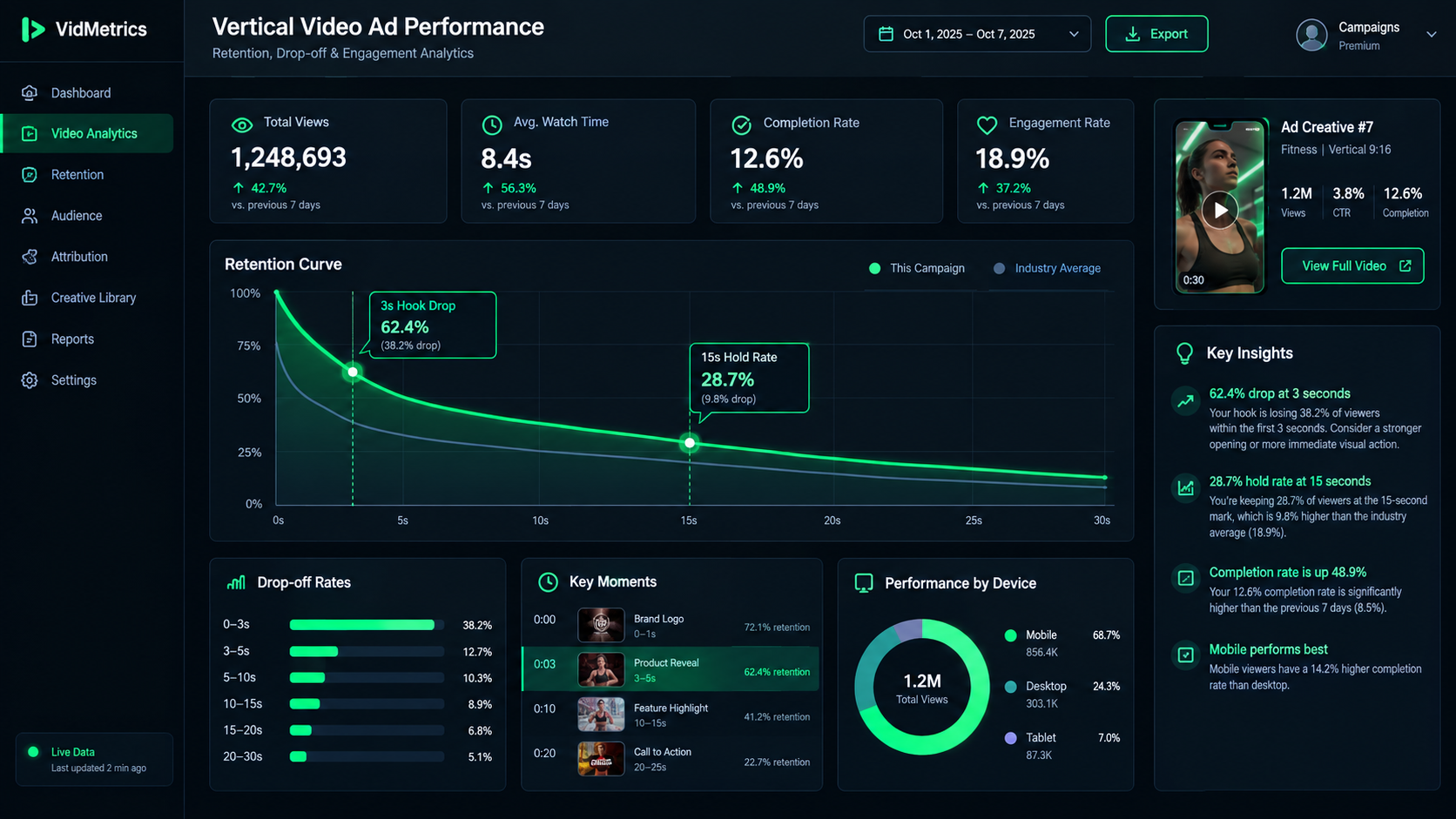 Detailed analytics screen showing retention curves and drop-off rates for vertical video ads, highlighted 3-second hook drop vs 15-second hold rate on a dark modern software interface, crisp neon green accents, 8k resolution.