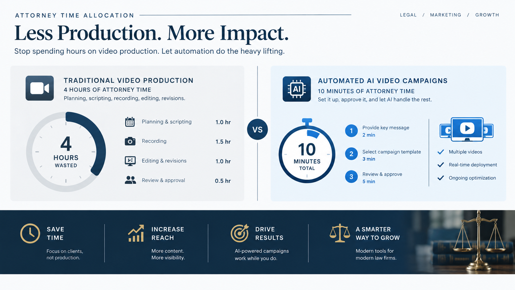 Clean legal graphic infographic illustrating attorney time allocation comparing 4 hours wasted on filming video production versus 10 minutes deploying automated AI video campaigns, corporate legal aesthetic, crisp charts