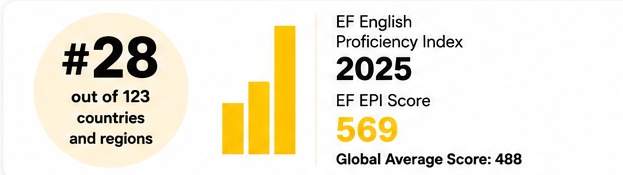 EF English Proficiency Index chart