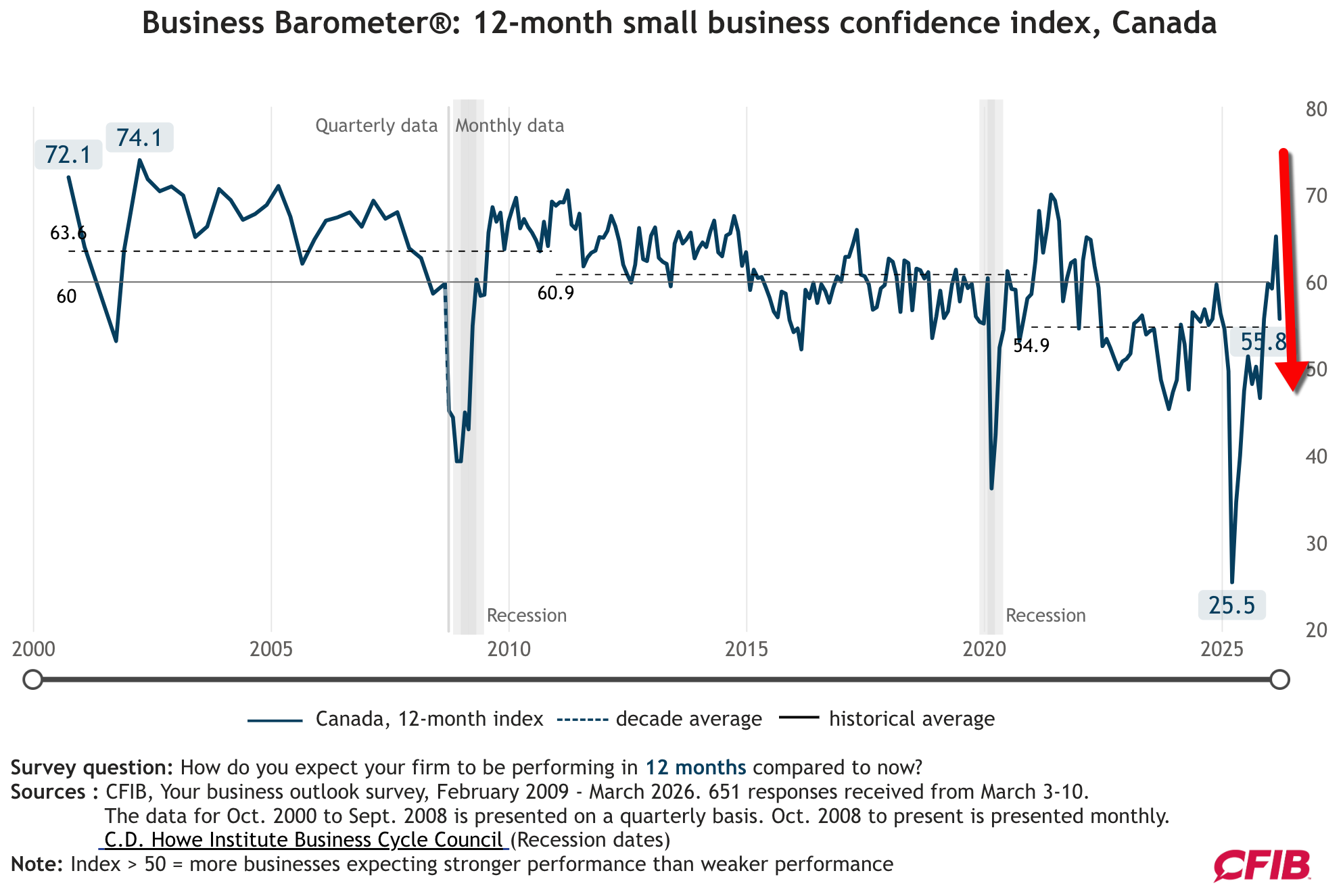 Canadian Business Sentiment Index - CFIB 2026