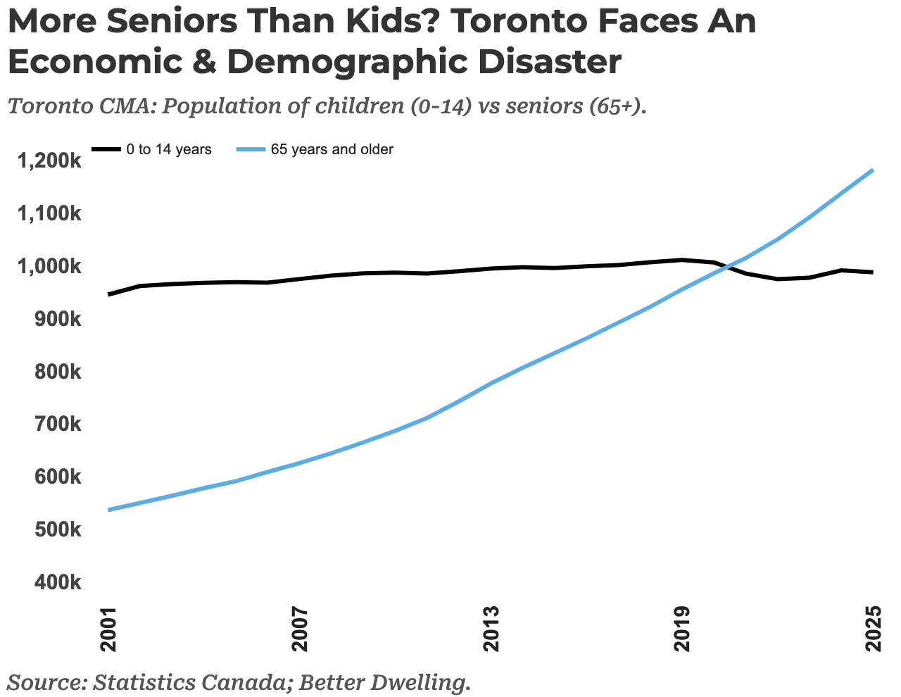 Seniors Surpass Youth Population