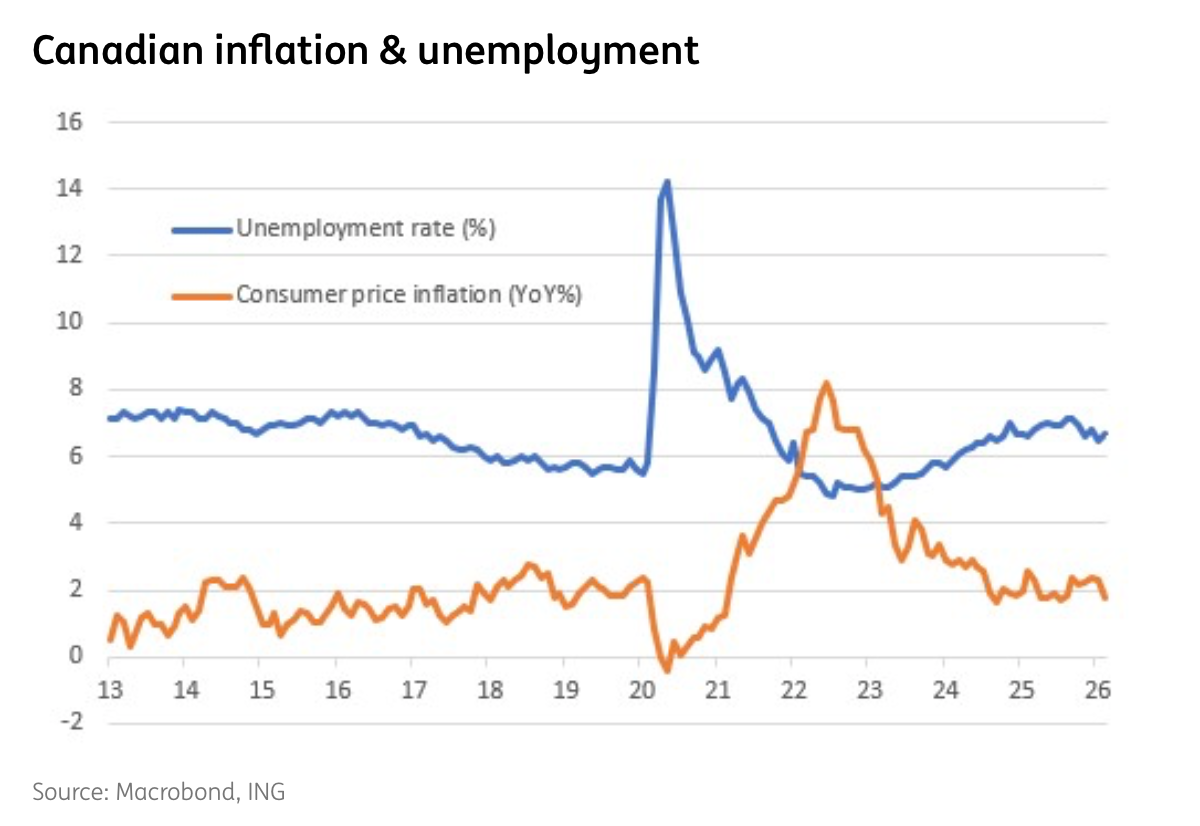 Canadian Inflation Vs Unemployment