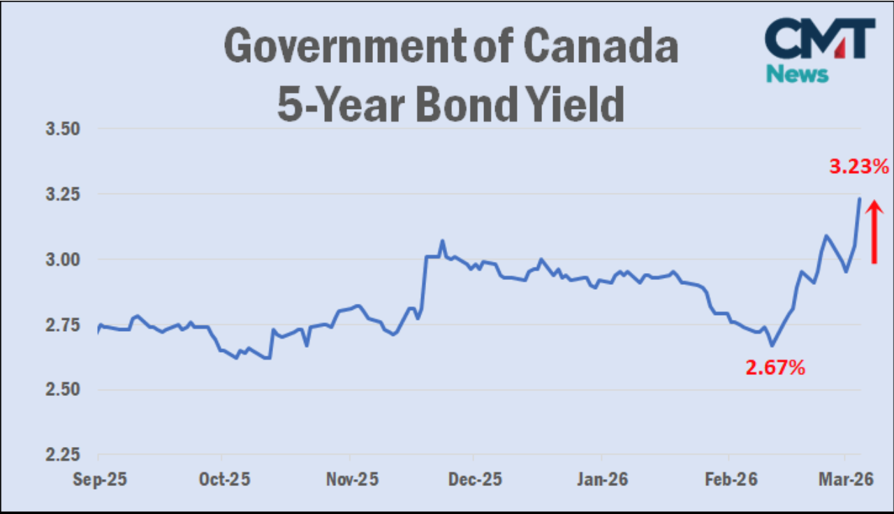 Canadian Bond Yields Spike