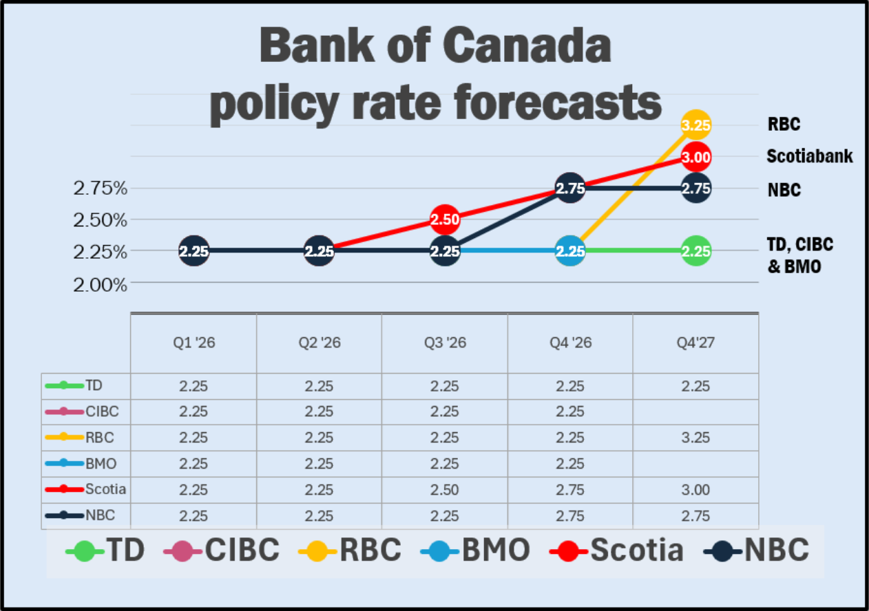Bank of Canada Policy Rate Forecasts